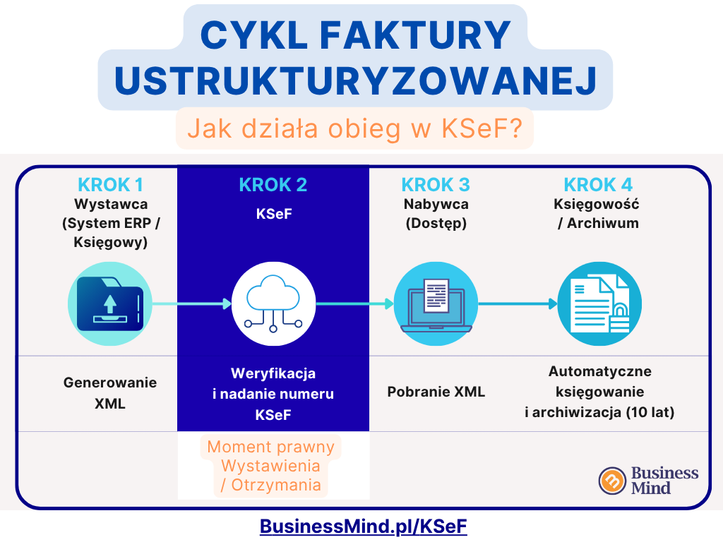 Obieg faktury ustrukturyzowane w systemie KSeF - KSeF w firmach | Poradnik KSeF dla firm | Biuro Rachunkowe BusinessMind.pl