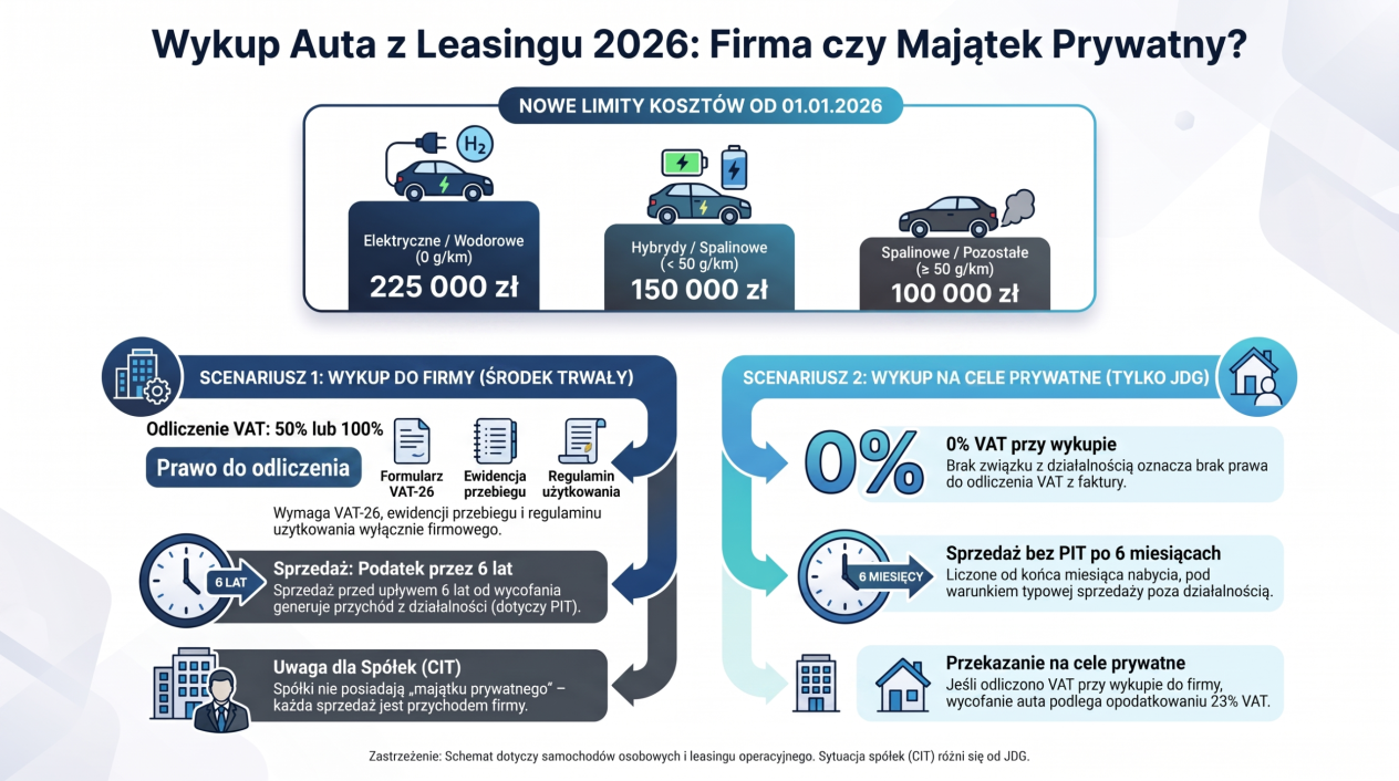 Wykup auta z leasingu rozliczenie VAT w firmie | Księgowość firm | Obsługa księgowa spółek - Biuro rachunkowe Business Mind Sp. z o.o. >> businessmind.pl